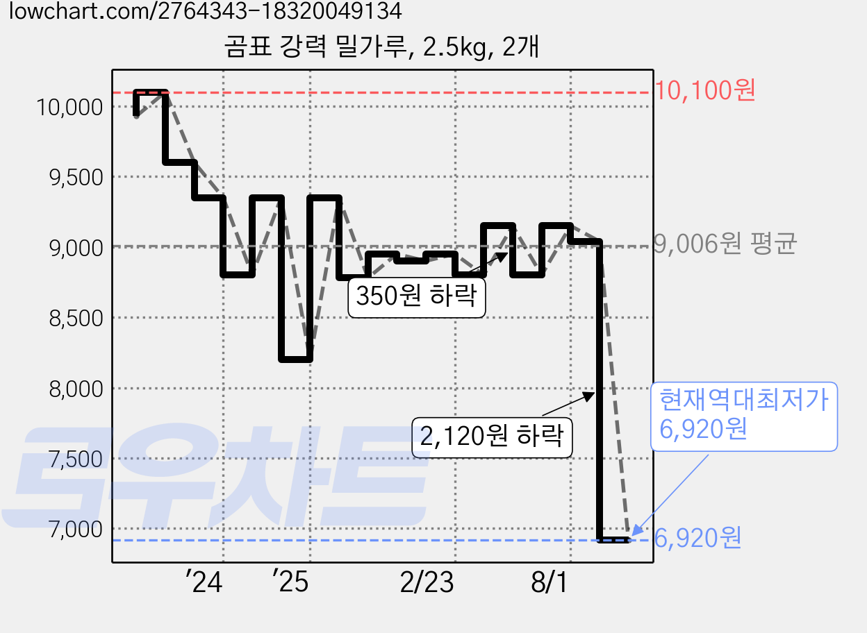 곰표 강력 밀가루, 2.5kg, 2개 가격 변동 차트, 현재가 6,920원, 역대최저가