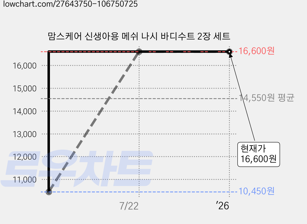 맘스케어 신생아용 메쉬 나시 바디수트 2장 세트 가격 변동 차트, 현재가 16,600원, 역대최저가