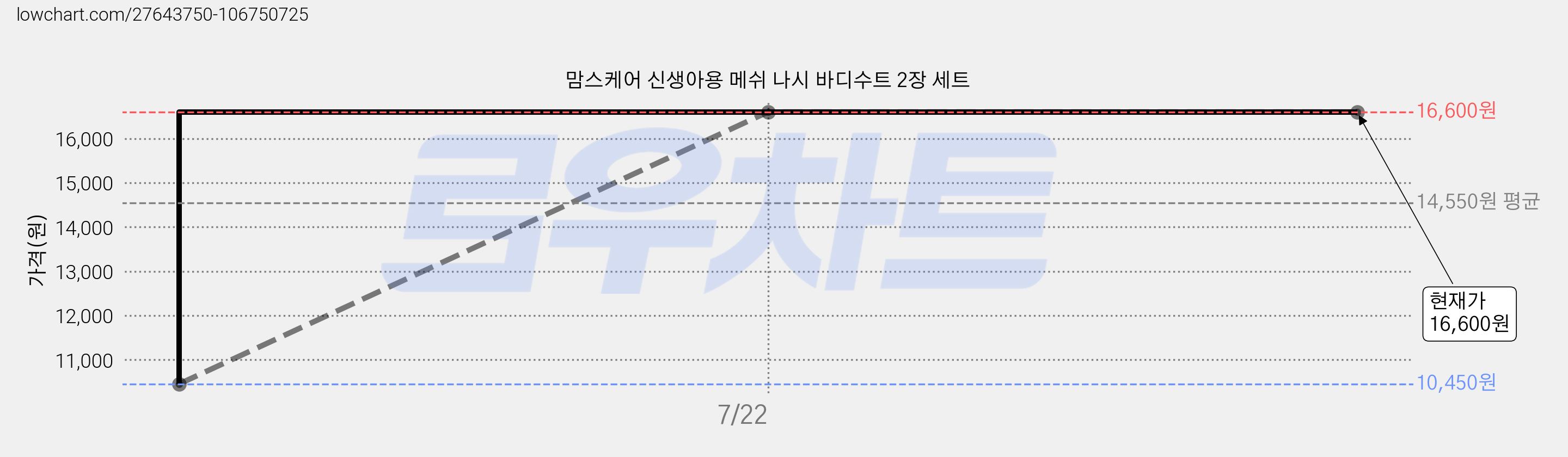 맘스케어 신생아용 메쉬 나시 바디수트 2장 세트 가격 변동 차트, 현재가 16,600원, 역대최저가