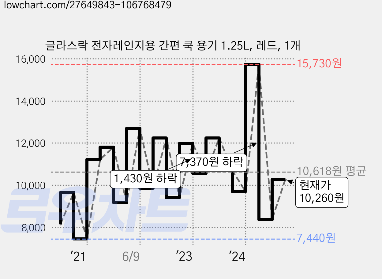 글라스락 전자레인지용 간편 쿡 용기 1.25L, 레드, 1개 가격 변동 차트, 현재가 10,260원, 관측 최저가 7,440원