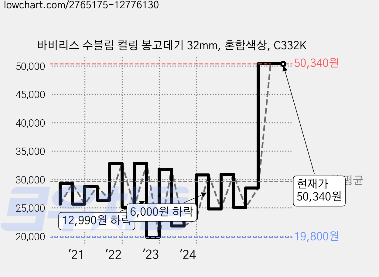 바비리스 수블림 컬링 봉고데기 32mm, 혼합색상, C332K 가격 변동 차트, 현재가 50,340원, 관측 최저가 19,800원