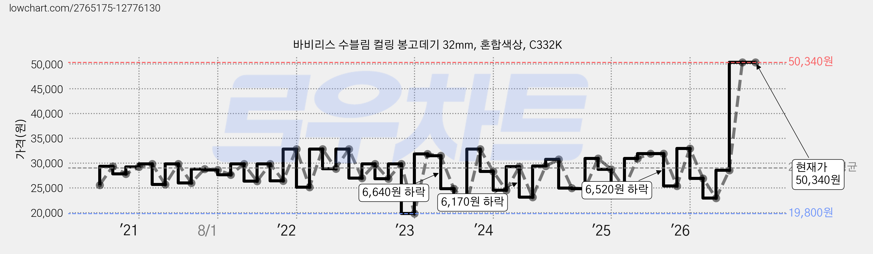 바비리스 수블림 컬링 봉고데기 32mm, 혼합색상, C332K 가격 변동 차트, 현재가 50,340원, 관측 최저가 19,800원