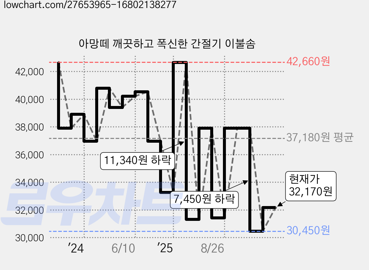 아망떼 깨끗하고 폭신한 간절기 이불솜 가격 변동 차트, 현재가 32,170원, 관측 최저가 30,450원