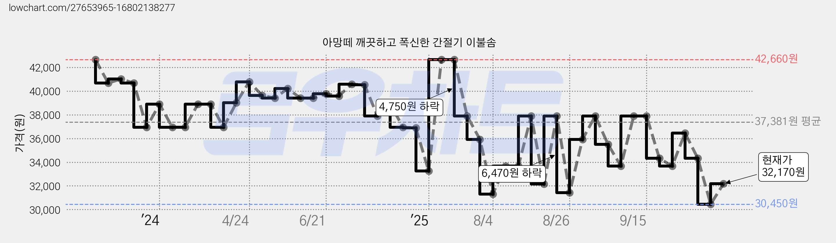 아망떼 깨끗하고 폭신한 간절기 이불솜 가격 변동 차트, 현재가 32,170원, 관측 최저가 30,450원