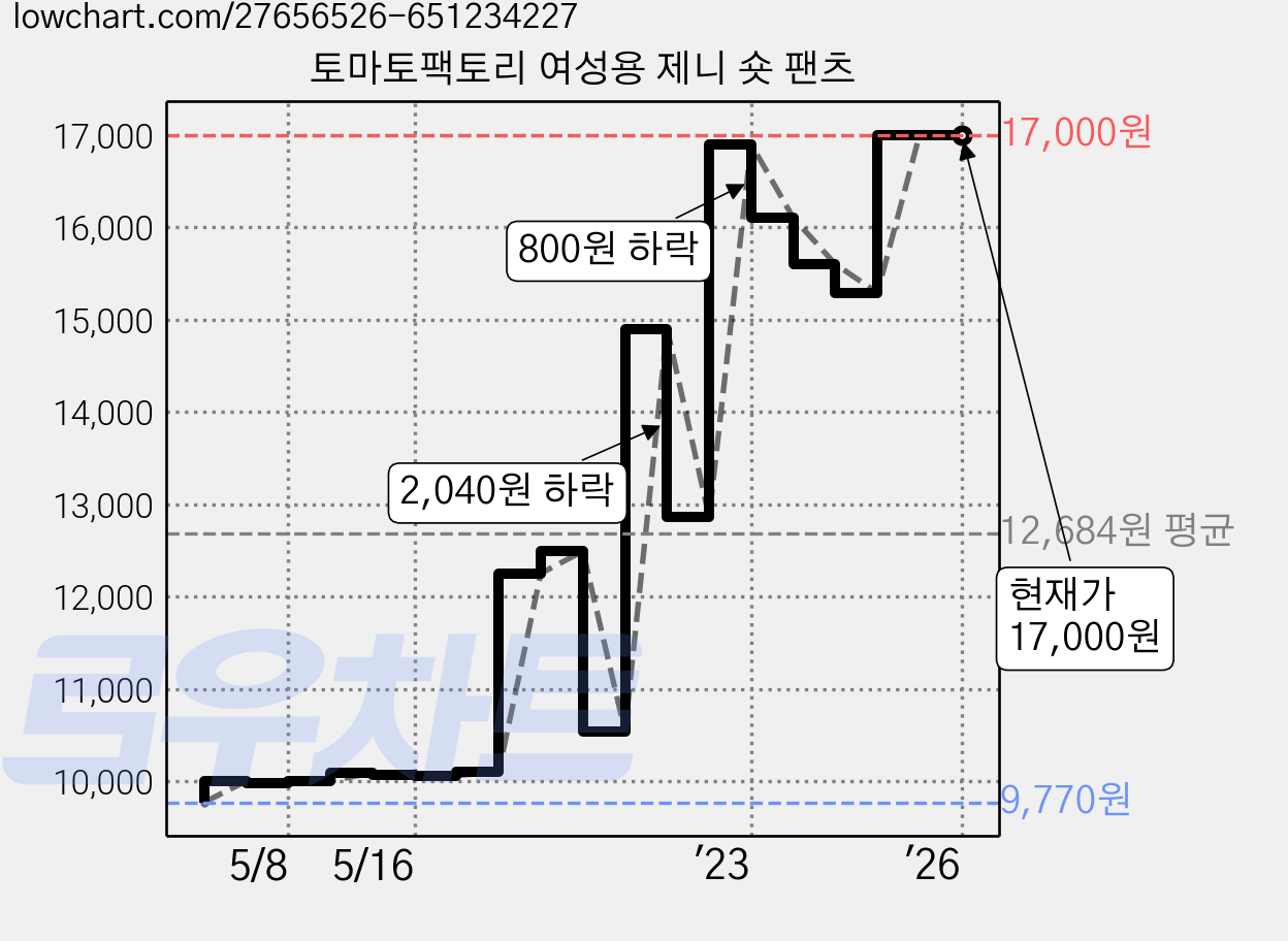 토마토팩토리 여성용 제니 숏 팬츠 가격 변동 차트, 현재가 17,000원, 역대최저가