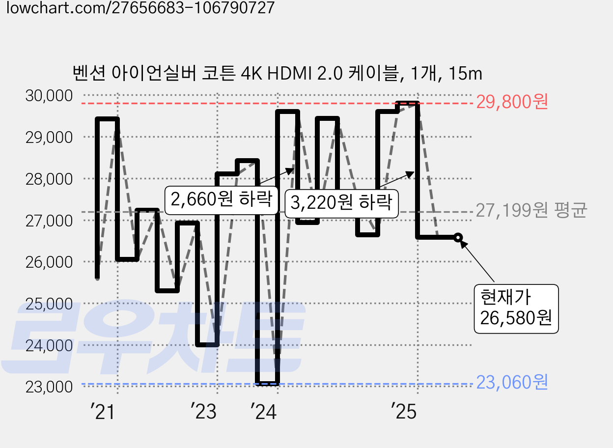 벤션 아이언실버 코튼 4K HDMI 2.0 케이블, 1개, 15m 가격 변동 차트, 현재가 26,580원, 관측 최저가 23,060원