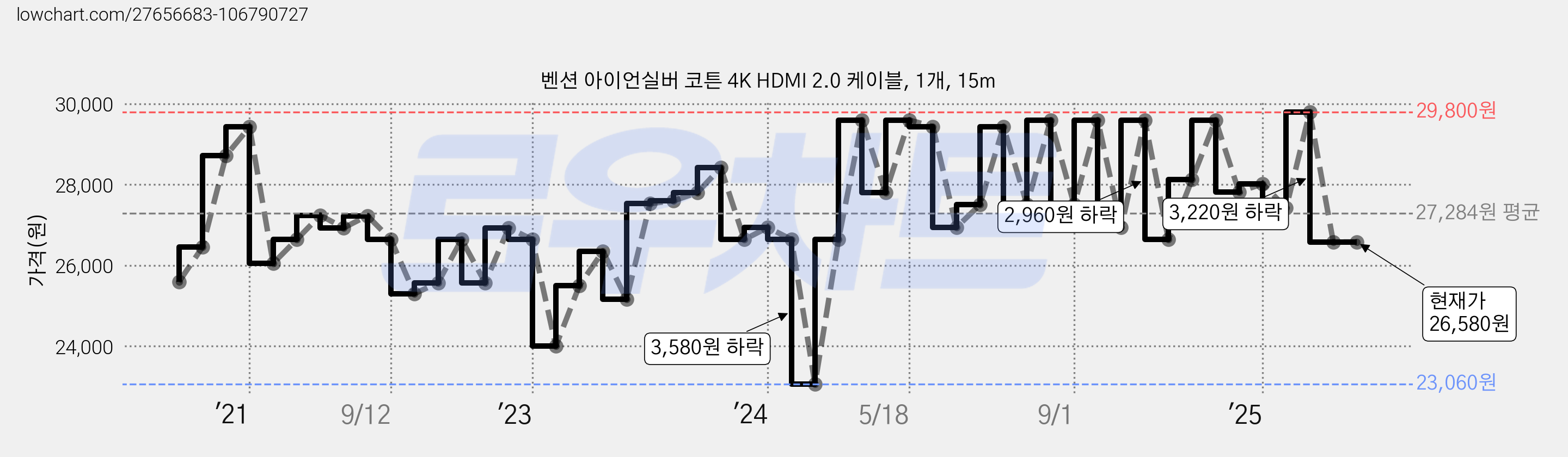벤션 아이언실버 코튼 4K HDMI 2.0 케이블, 1개, 15m 가격 변동 차트, 현재가 26,580원, 관측 최저가 23,060원