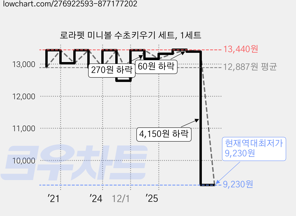 로라펫 미니볼 수초키우기 세트, 1세트 가격 변동 차트, 현재가 9,230원, 역대최저가