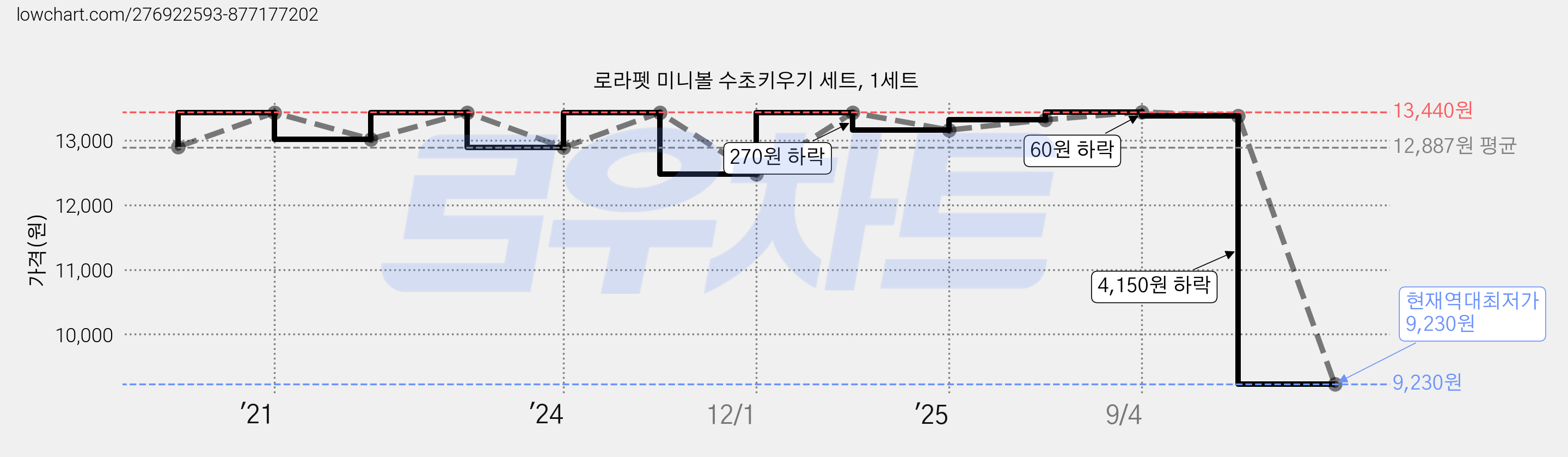 로라펫 미니볼 수초키우기 세트, 1세트 가격 변동 차트, 현재가 9,230원, 역대최저가