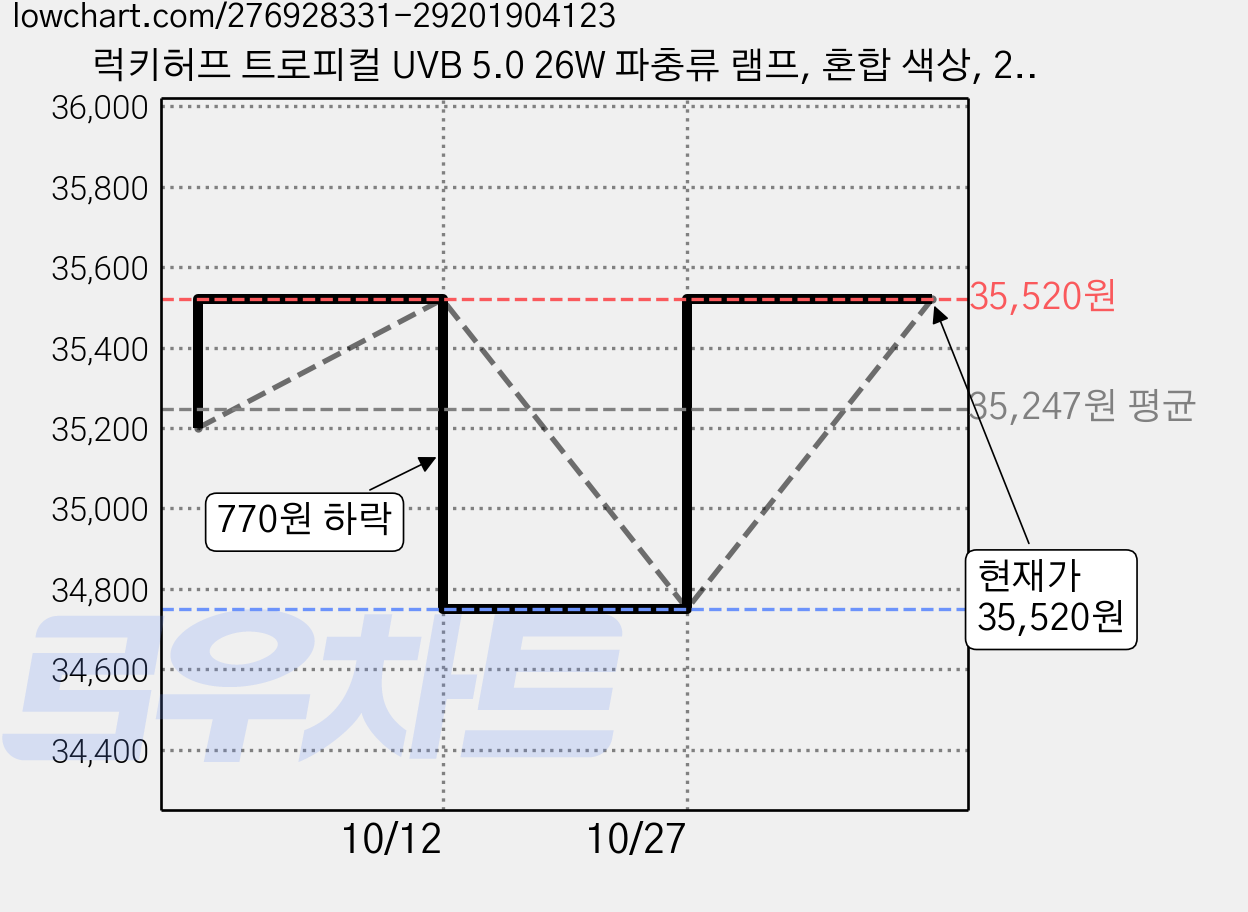 럭키허프 트로피컬 UVB 5.0 26W 파충류 램프, 혼합 색상, 2개 가격 변동 차트, 현재가 35,520원, 관측 최저가 34,750원