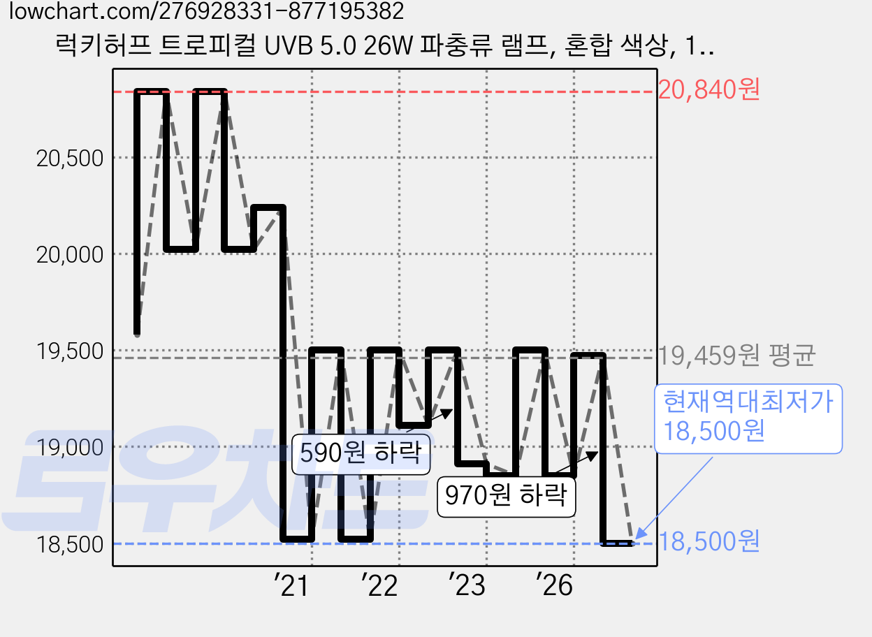 럭키허프 트로피컬 UVB 5.0 26W 파충류 램프, 혼합 색상, 1개 가격 변동 차트, 현재가 18,500원, 역대최저가