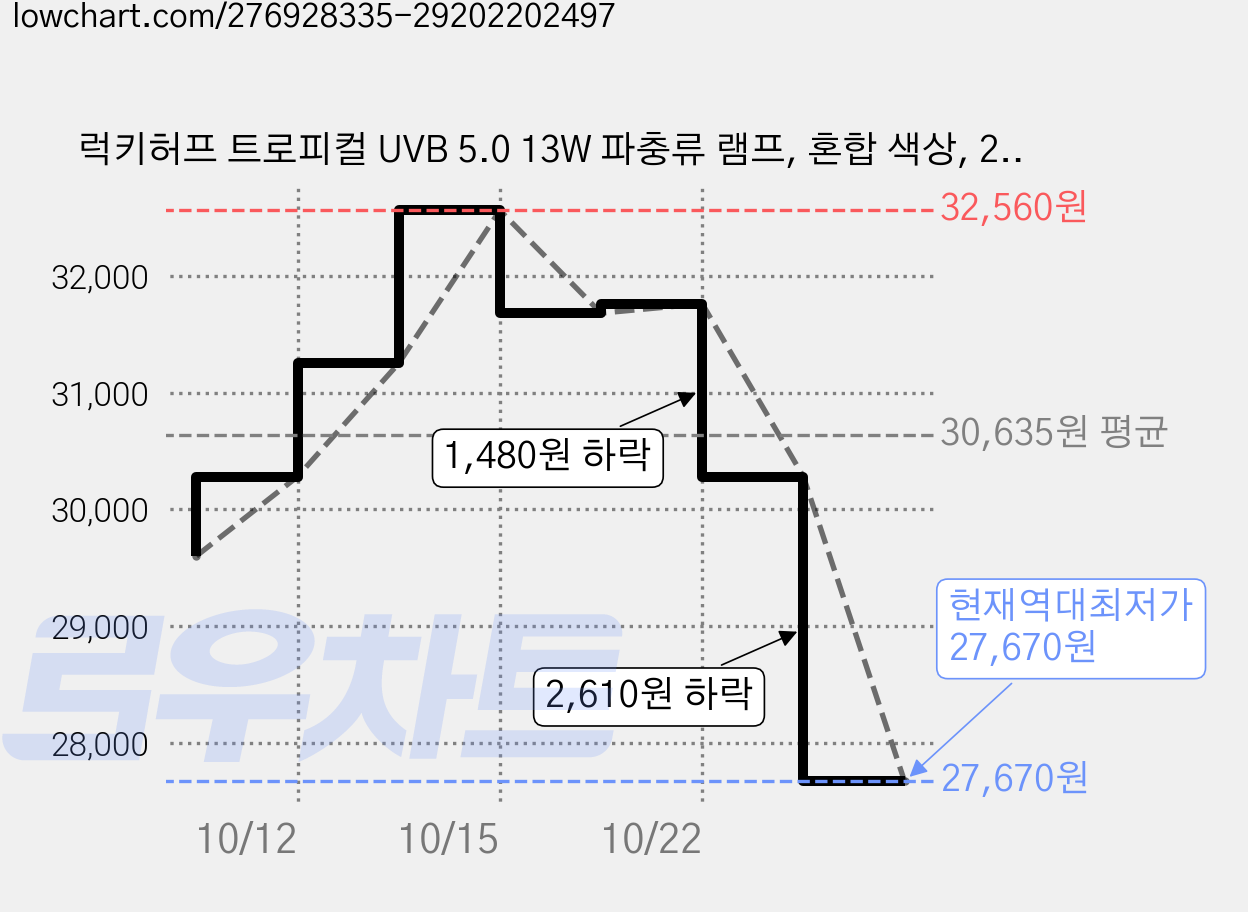럭키허프 트로피컬 UVB 5.0 13W 파충류 램프, 혼합 색상, 2개 가격 변동 차트, 현재가 27,670원, 역대최저가