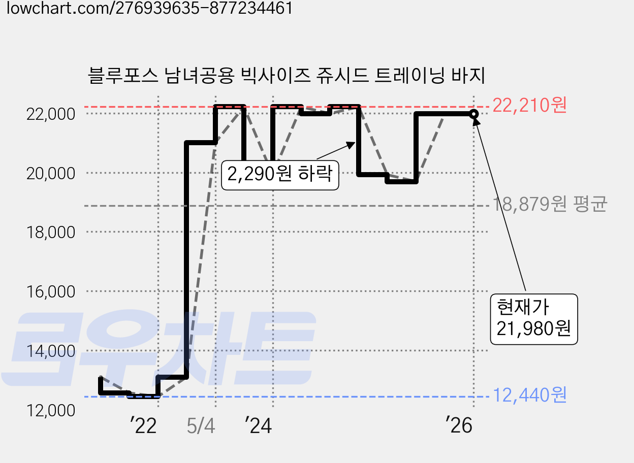 블루포스 남녀공용 빅사이즈 쥬시드 트레이닝 바지 가격 변동 차트, 현재가 21,980원, 역대최저가