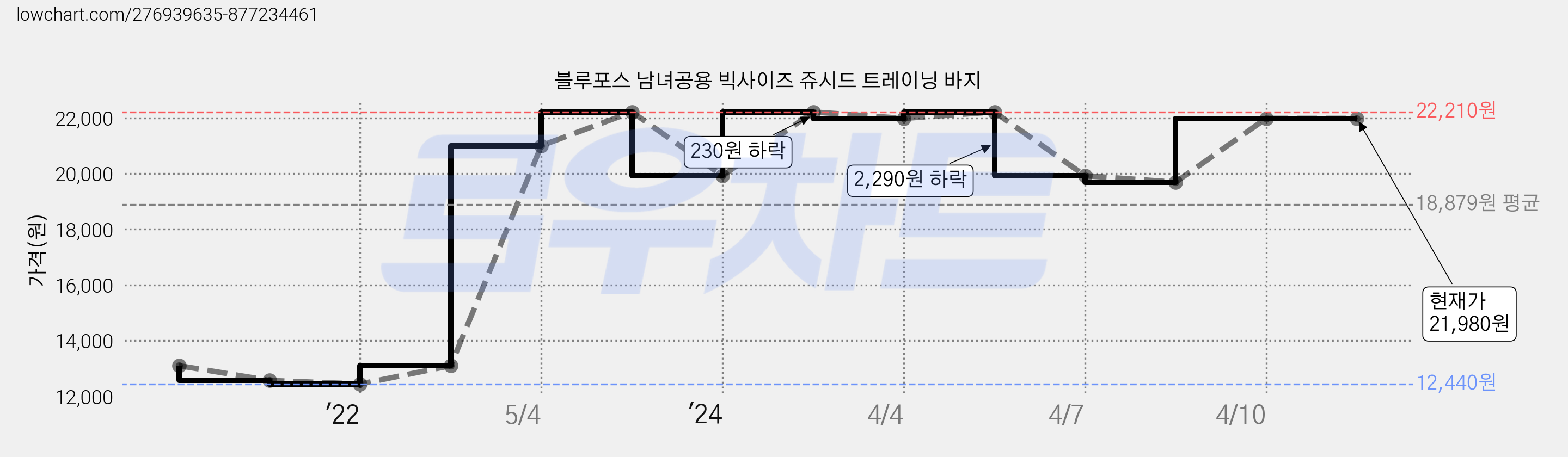 블루포스 남녀공용 빅사이즈 쥬시드 트레이닝 바지 가격 변동 차트, 현재가 21,980원, 역대최저가