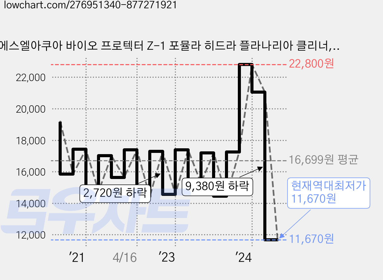 에스엘아쿠아 바이오 프로텍터 Z-1 포뮬라 히드라 플라나리아 클리너, 10g, 1개 가격 변동 차트, 현재가 11,670원, 역대최저가