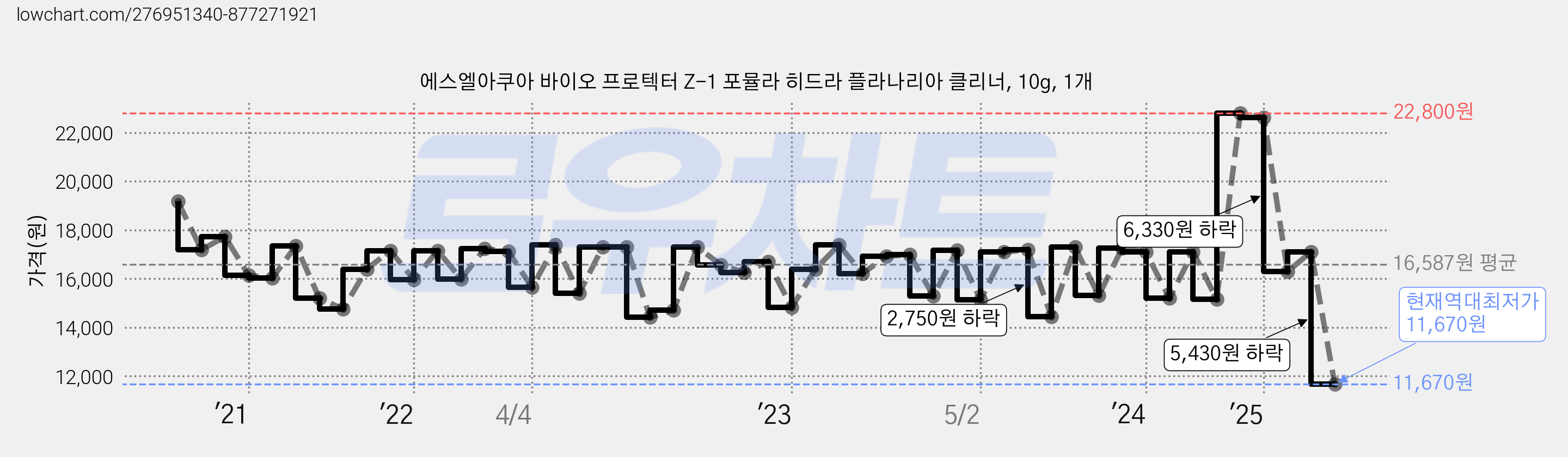 에스엘아쿠아 바이오 프로텍터 Z-1 포뮬라 히드라 플라나리아 클리너, 10g, 1개 가격 변동 차트, 현재가 11,670원, 역대최저가