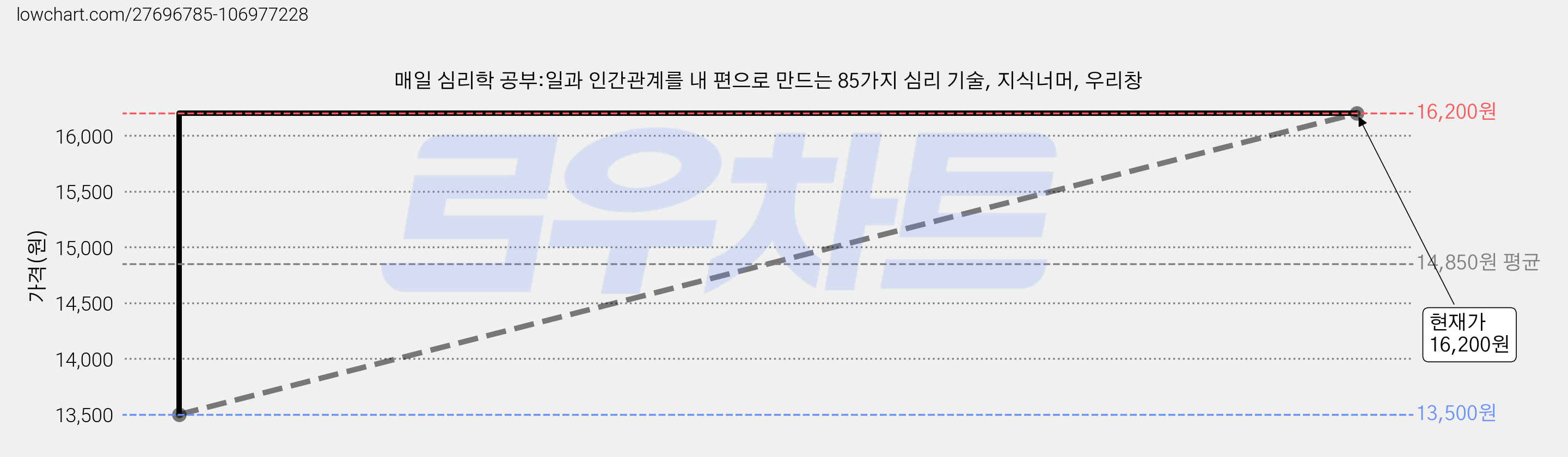 매일 심리학 공부:일과 인간관계를 내 편으로 만드는 85가지 심리 기술, 지식너머, 우리창 가격 변동 차트, 현재가 16,200원, 관측 최저가 13,500원