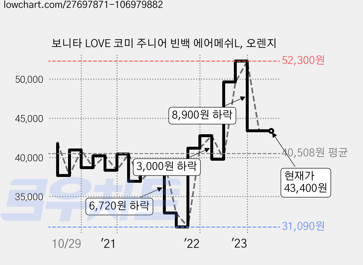 보니타 LOVE 코미 주니어 빈백 에어메쉬L, 오렌지 가격 변동 차트, 현재가 43,400원, 역대최저가