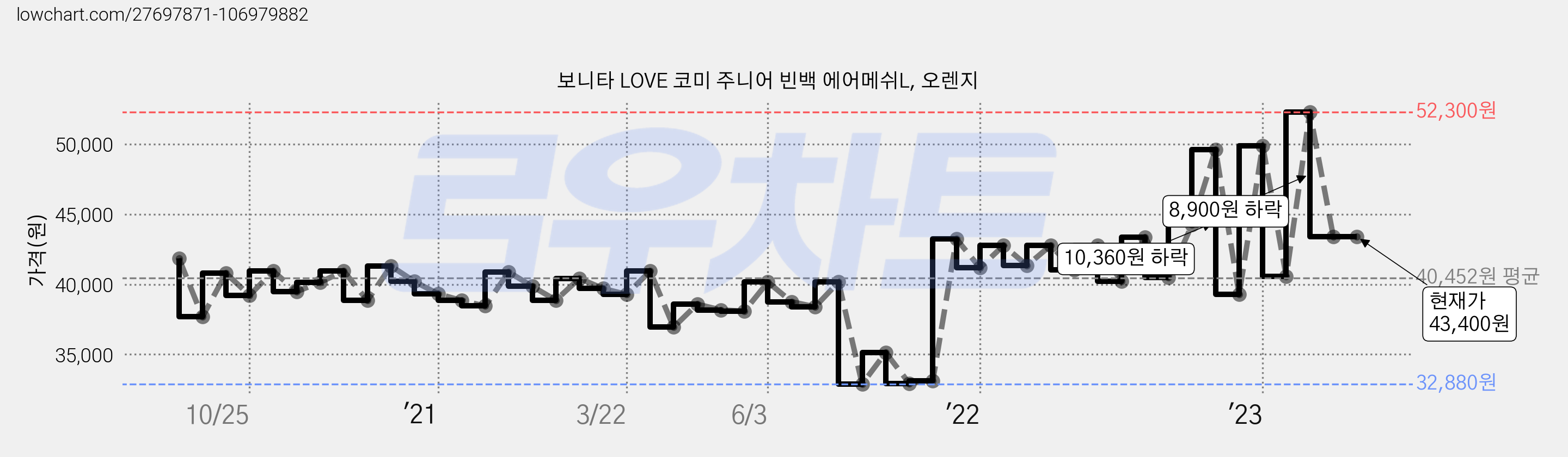 보니타 LOVE 코미 주니어 빈백 에어메쉬L, 오렌지 가격 변동 차트, 현재가 43,400원, 역대최저가