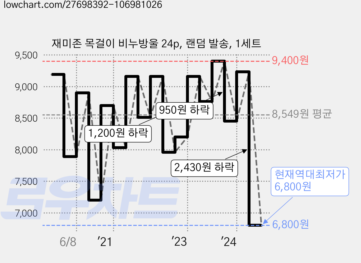재미존 목걸이 비누방울 24p, 랜덤 발송, 1세트 가격 변동 차트, 현재가 6,800원, 역대최저가