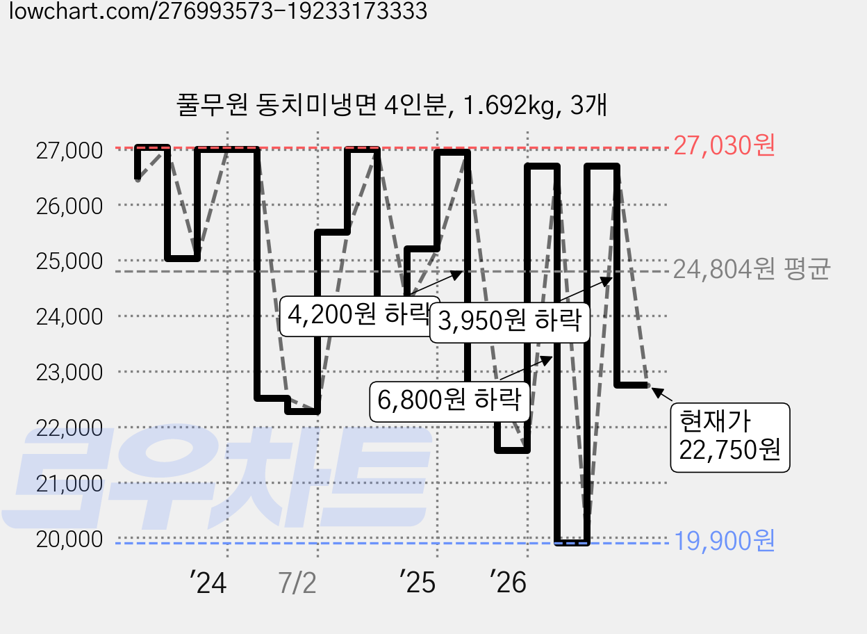 풀무원 동치미냉면 4인분, 1.692kg, 3개 가격 변동 차트, 현재가 22,750원, 관측 최저가 19,900원
