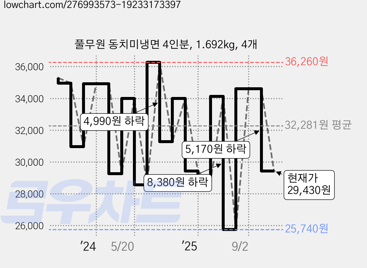 풀무원 동치미냉면 4인분, 1.692kg, 4개 가격 변동 차트, 현재가 29,430원, 관측 최저가 25,740원