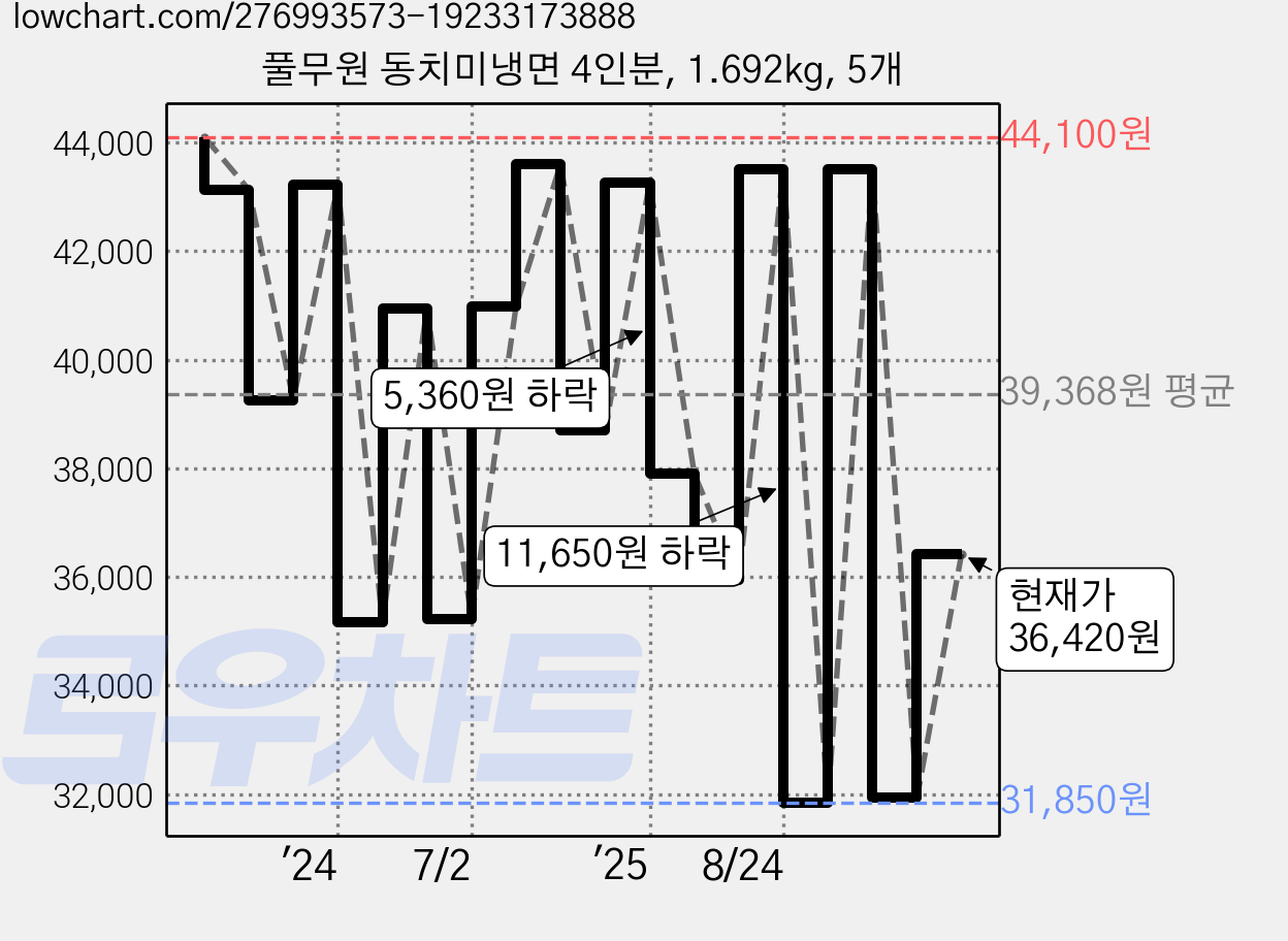 풀무원 동치미냉면 4인분, 1.692kg, 5개 가격 변동 차트, 현재가 36,420원, 관측 최저가 31,850원