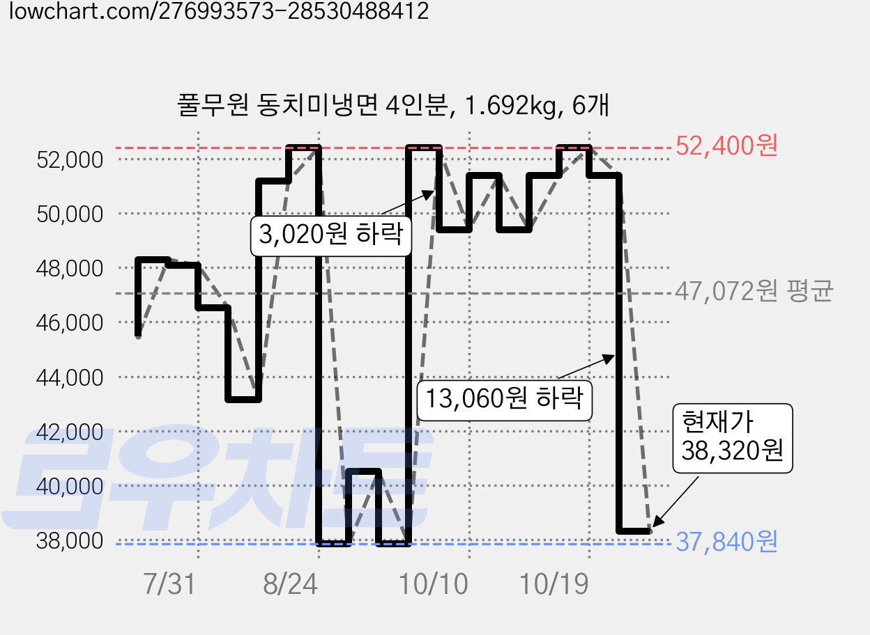 풀무원 동치미냉면 4인분, 1.692kg, 6개 가격 변동 차트, 현재가 38,320원, 관측 최저가 37,840원