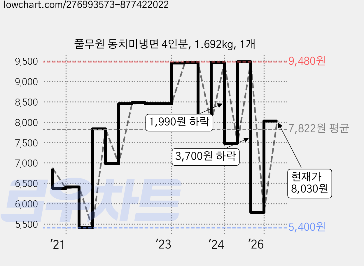 풀무원 동치미냉면 4인분, 1.692kg, 1개 가격 변동 차트, 현재가 8,030원, 관측 최저가 5,400원