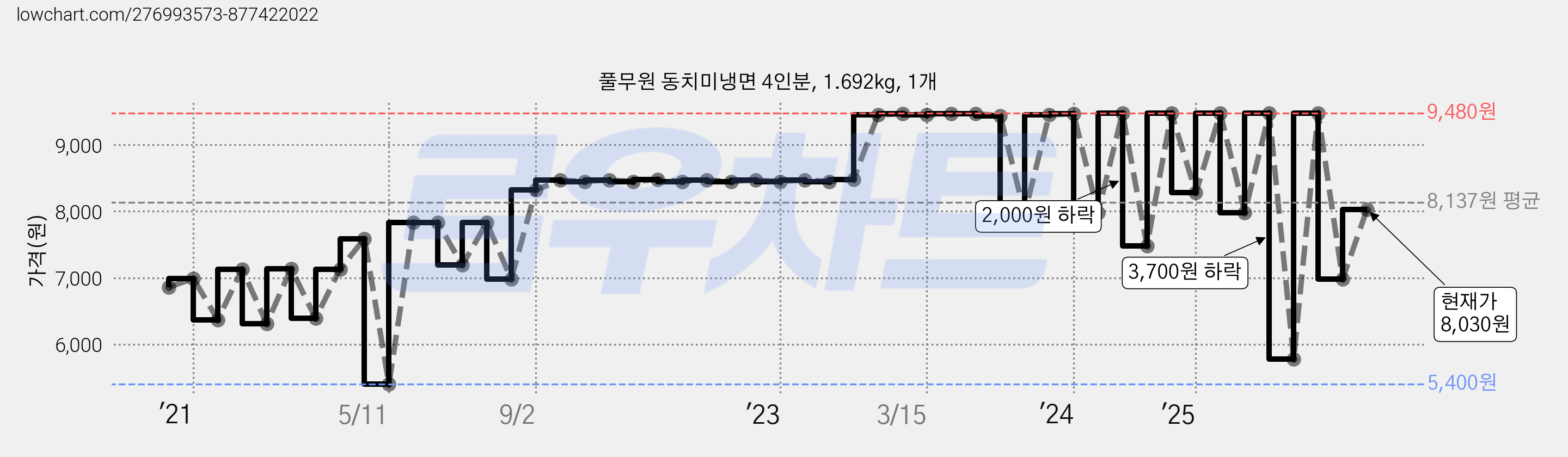 풀무원 동치미냉면 4인분, 1.692kg, 1개 가격 변동 차트, 현재가 8,030원, 관측 최저가 5,400원