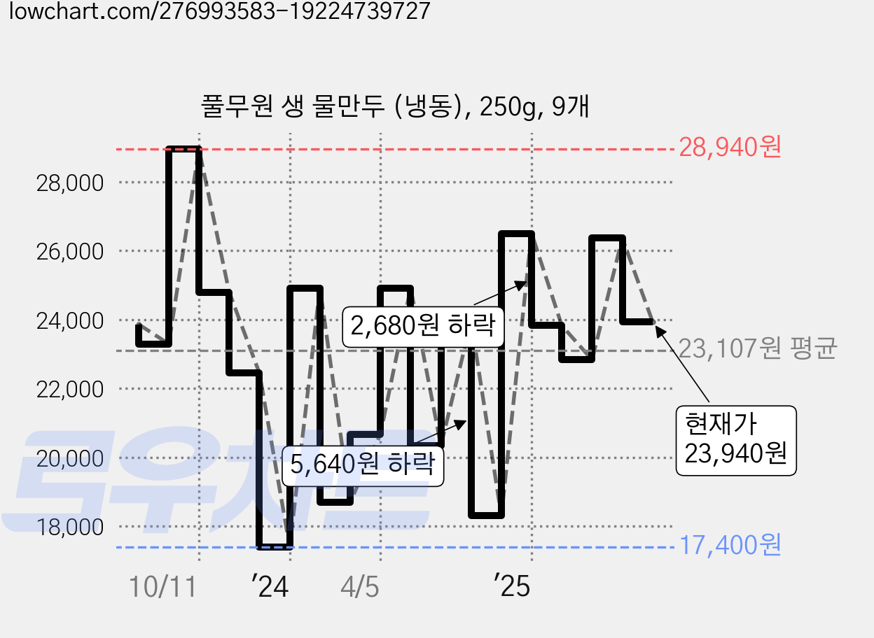 풀무원 생 물만두 (냉동), 250g, 9개 가격 변동 차트, 현재가 23,940원, 관측 최저가 14,970원