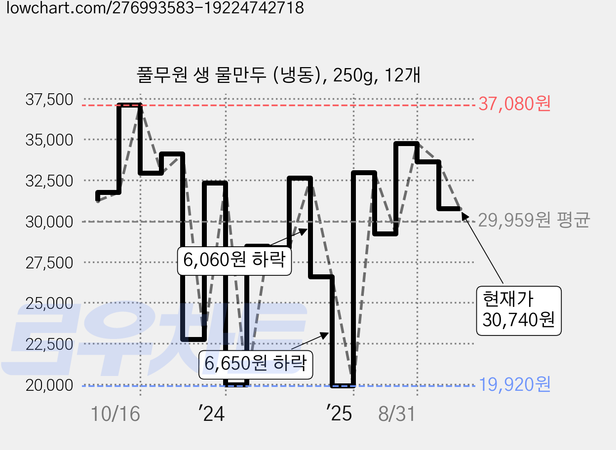 풀무원 생 물만두 (냉동), 250g, 12개 가격 변동 차트, 현재가 30,740원, 관측 최저가 19,920원