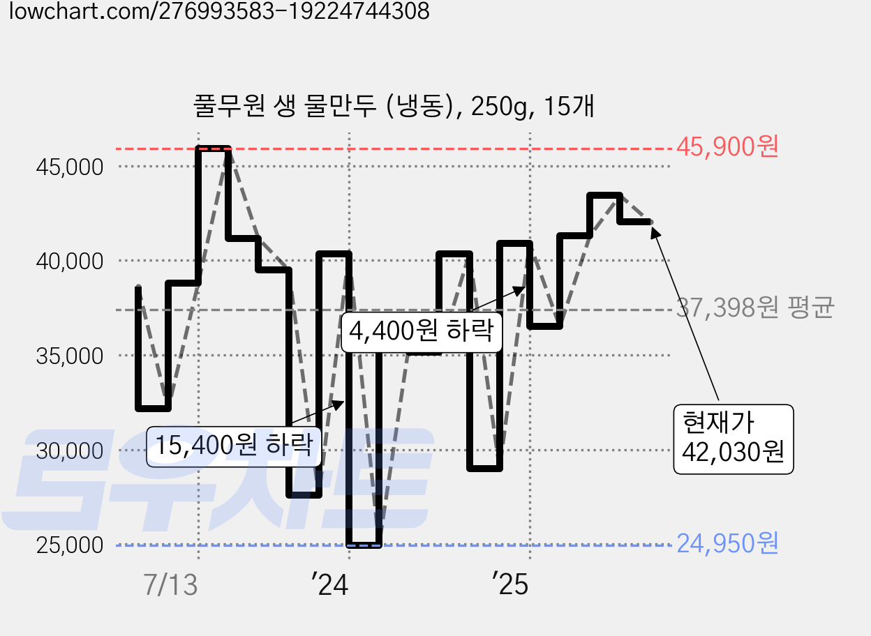 풀무원 생 물만두 (냉동), 250g, 15개 가격 변동 차트, 현재가 42,030원, 관측 최저가 24,950원
