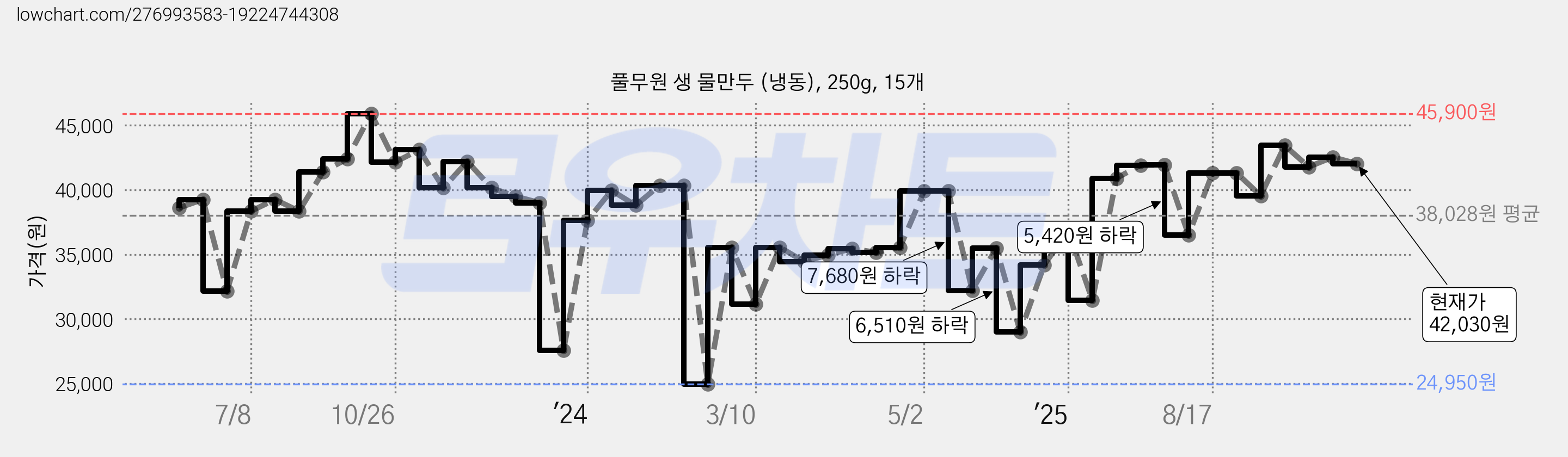 풀무원 생 물만두 (냉동), 250g, 15개 가격 변동 차트, 현재가 42,030원, 관측 최저가 24,950원