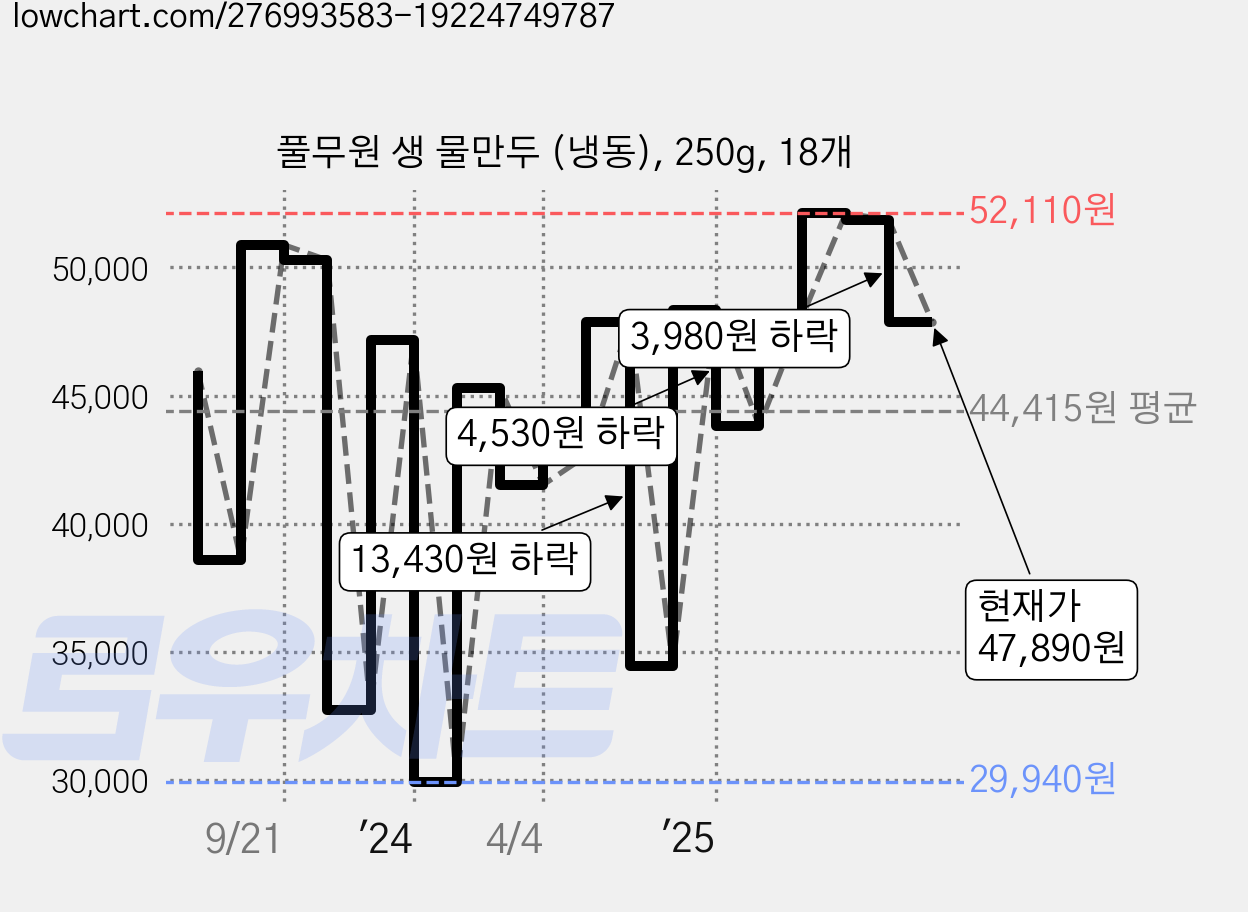 풀무원 생 물만두 (냉동), 250g, 18개 가격 변동 차트, 현재가 47,890원, 관측 최저가 29,940원