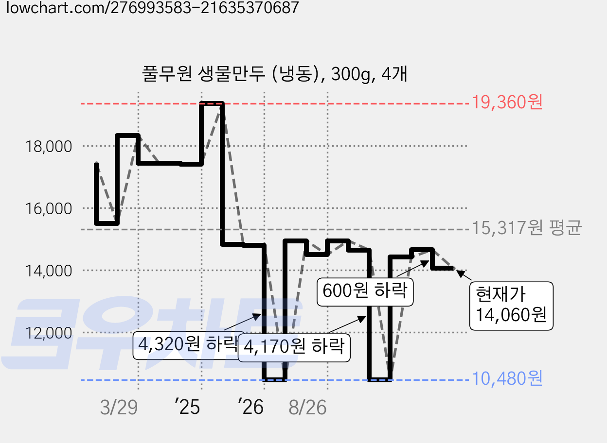 풀무원 생물만두 (냉동), 300g, 4개 가격 변동 차트, 현재가 14,060원, 관측 최저가 10,480원