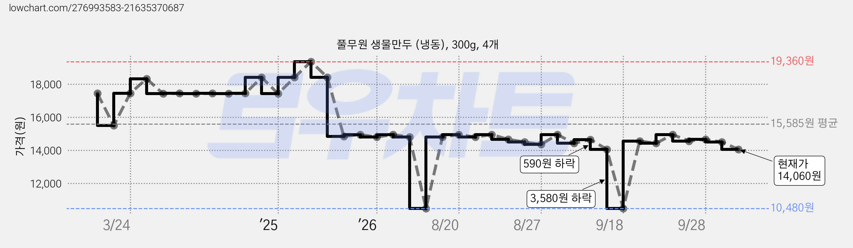 풀무원 생물만두 (냉동), 300g, 4개 가격 변동 차트, 현재가 14,060원, 관측 최저가 10,480원
