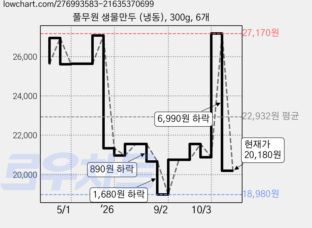 풀무원 생물만두 (냉동), 300g, 6개 가격 변동 차트, 현재가 20,180원, 관측 최저가 18,980원