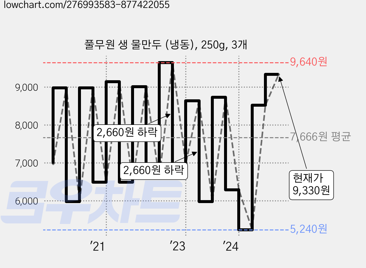 풀무원 생 물만두 (냉동), 250g, 3개 가격 변동 차트, 현재가 9,330원, 관측 최저가 4,940원