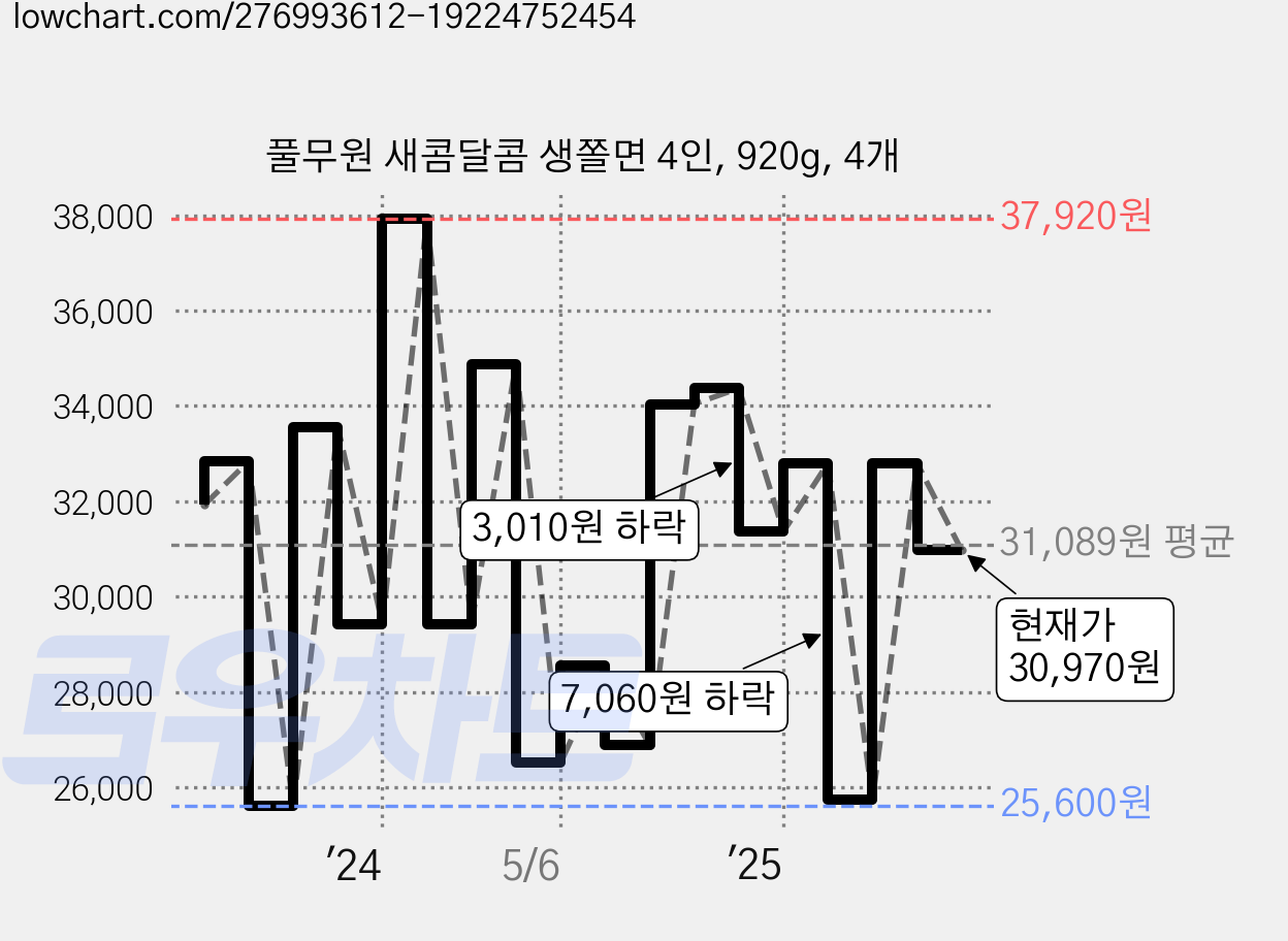 풀무원 새콤달콤 생쫄면 4인, 920g, 4개 가격 변동 차트, 현재가 30,970원, 관측 최저가 25,530원
