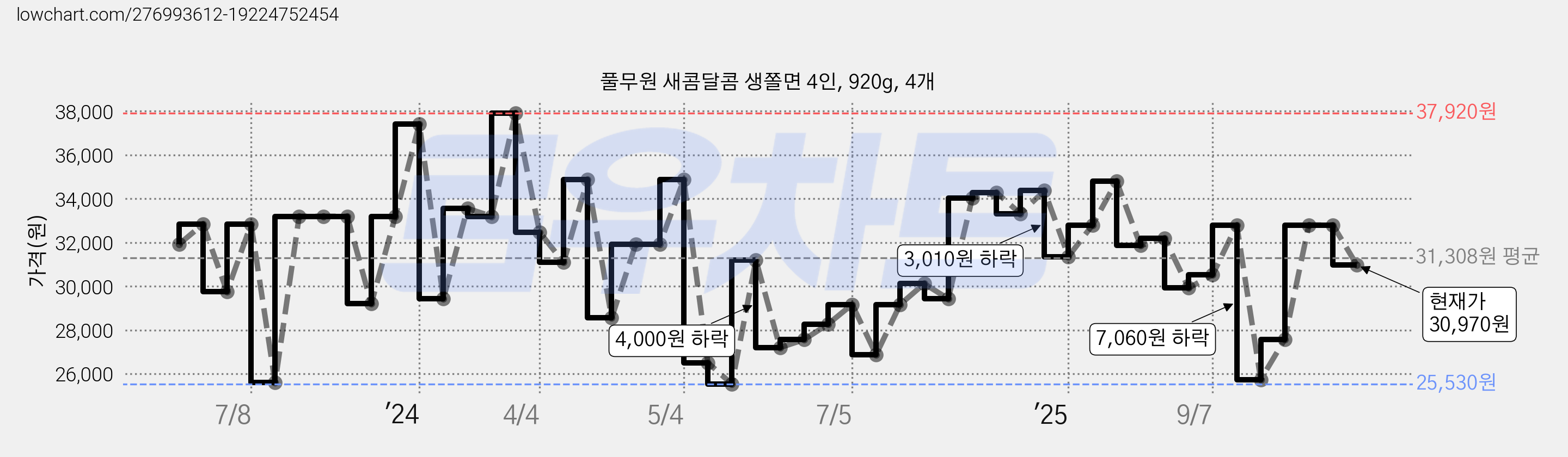 풀무원 새콤달콤 생쫄면 4인, 920g, 4개 가격 변동 차트, 현재가 30,970원, 관측 최저가 25,530원