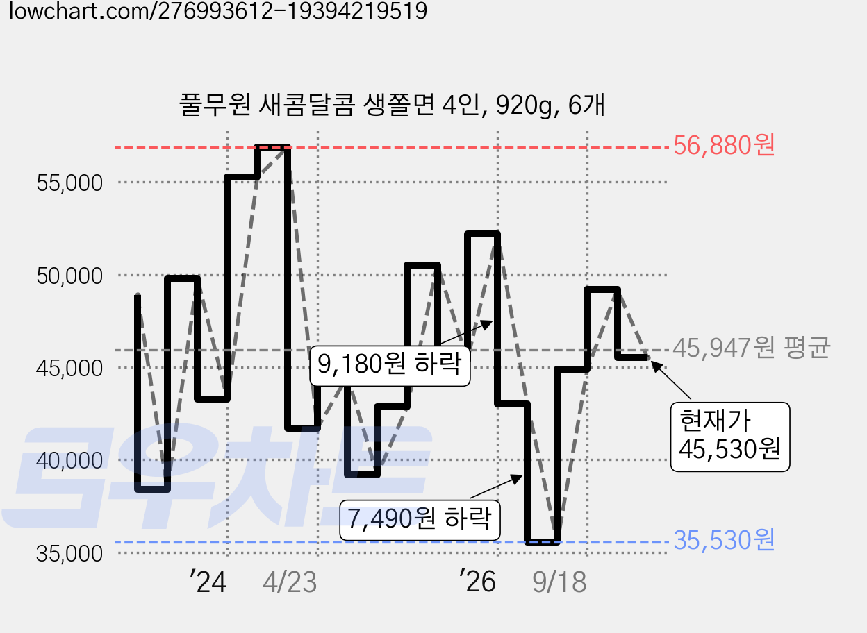 풀무원 새콤달콤 생쫄면 4인, 920g, 6개 가격 변동 차트, 현재가 45,530원, 관측 최저가 35,530원