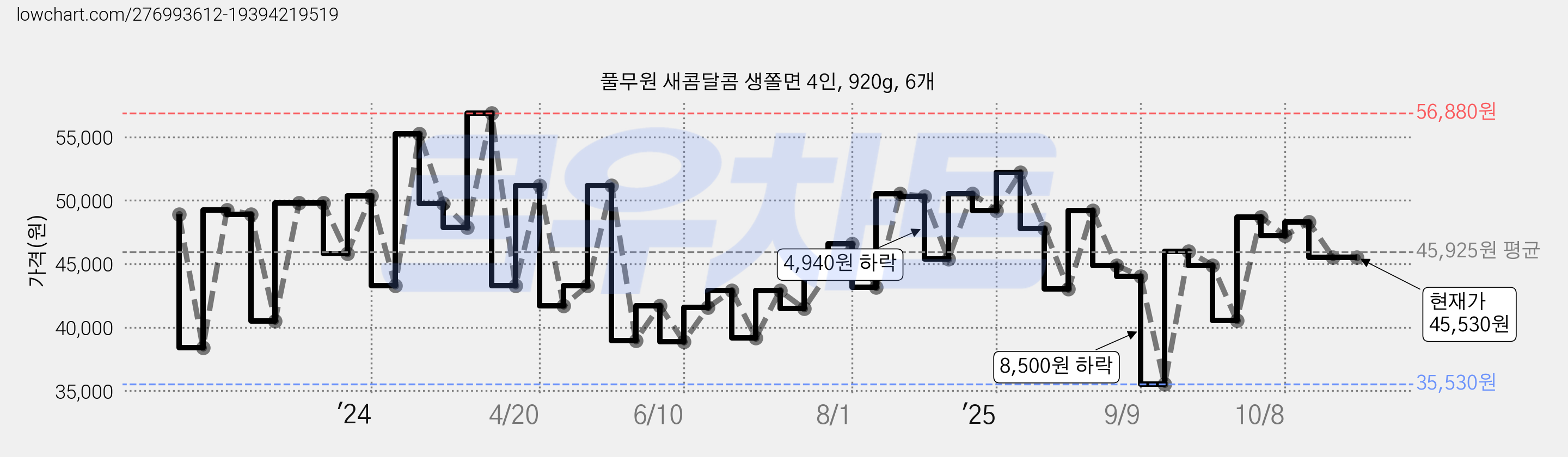 풀무원 새콤달콤 생쫄면 4인, 920g, 6개 가격 변동 차트, 현재가 45,530원, 관측 최저가 35,530원