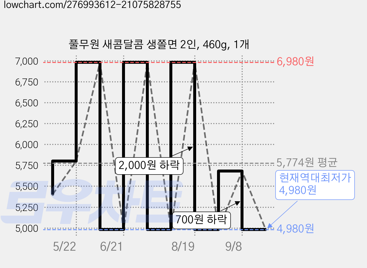 풀무원 새콤달콤 생쫄면 2인, 460g, 1개 가격 변동 차트, 현재가 4,980원, 역대최저가
