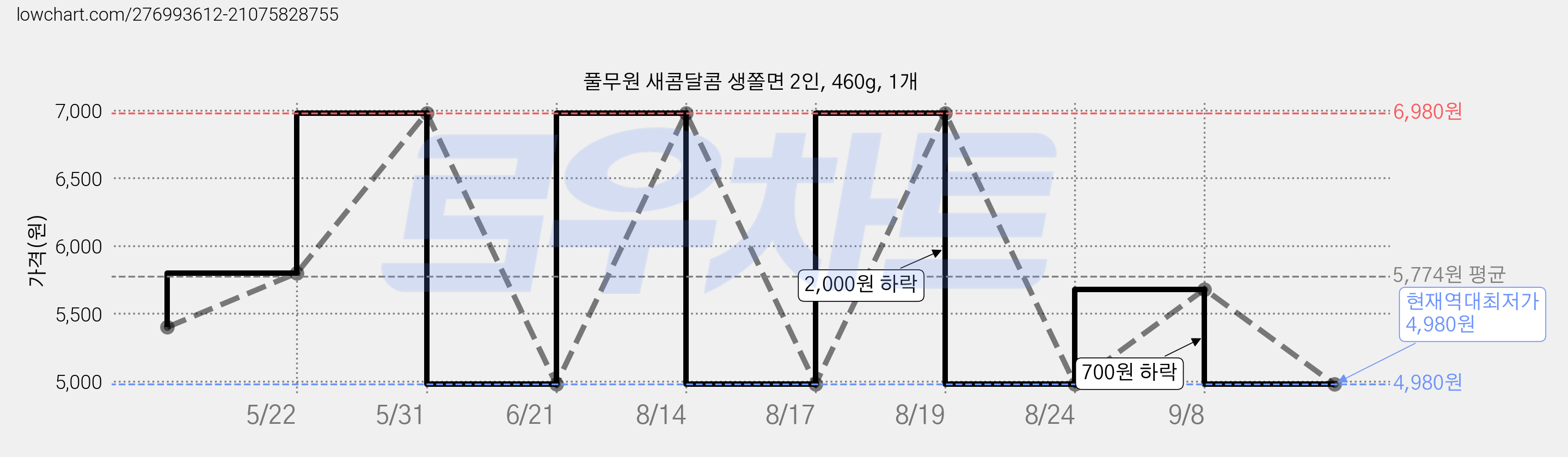 풀무원 새콤달콤 생쫄면 2인, 460g, 1개 가격 변동 차트, 현재가 4,980원, 역대최저가