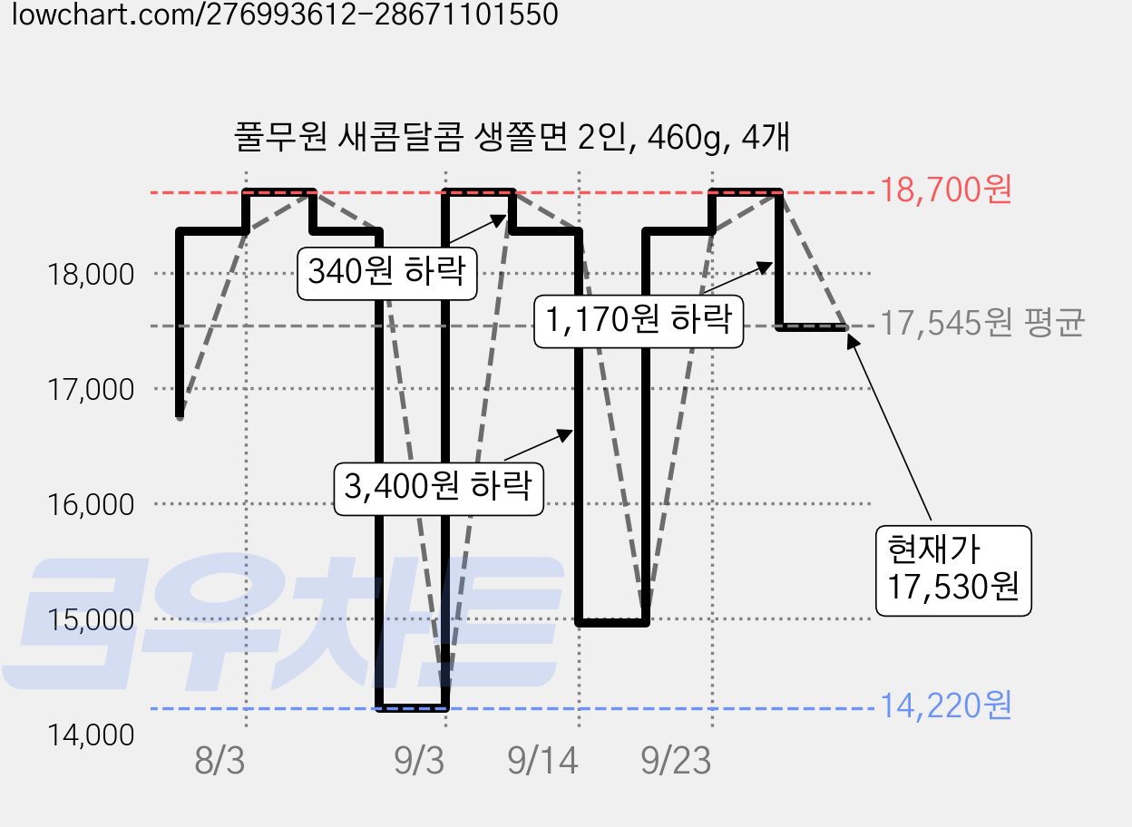 풀무원 새콤달콤 생쫄면 2인, 460g, 4개 가격 변동 차트, 현재가 17,530원, 관측 최저가 14,220원