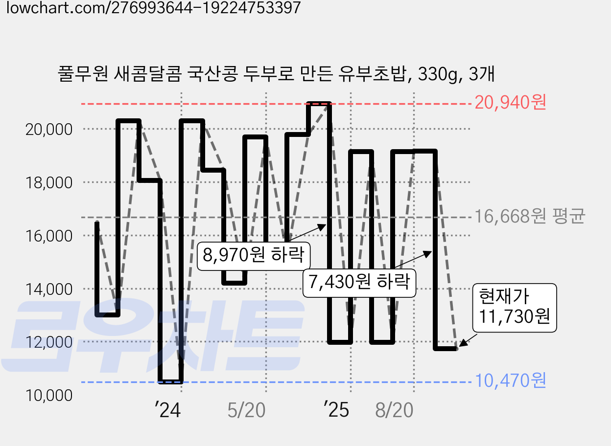 풀무원 새콤달콤 국산콩 두부로 만든 유부초밥, 330g, 3개 가격 변동 차트, 현재가 11,730원, 관측 최저가 10,470원