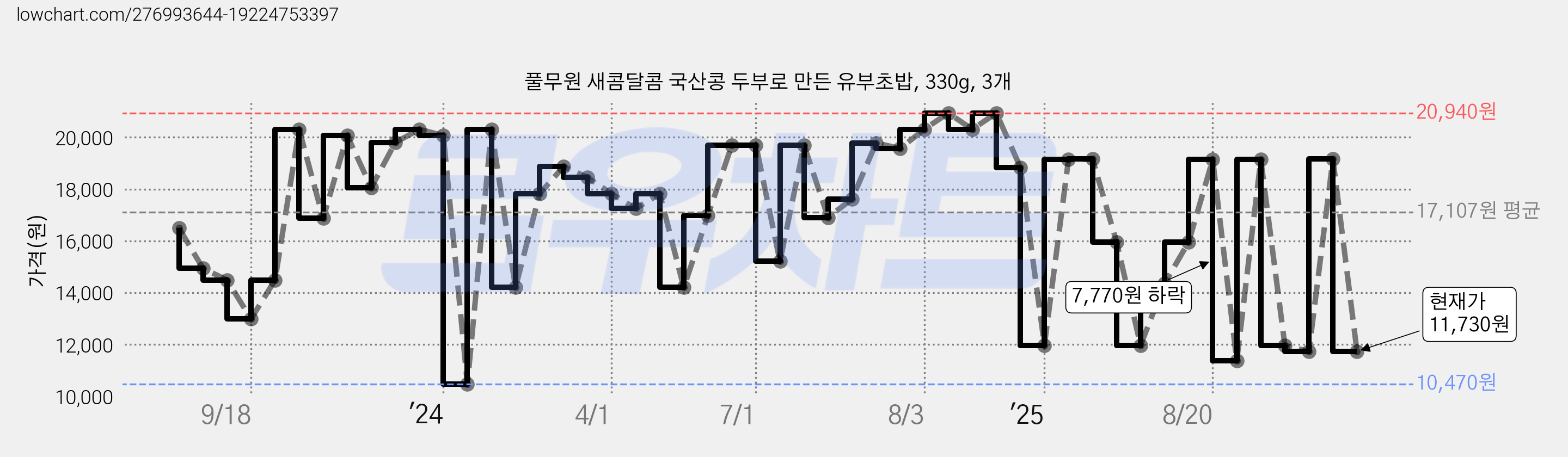 풀무원 새콤달콤 국산콩 두부로 만든 유부초밥, 330g, 3개 가격 변동 차트, 현재가 11,730원, 관측 최저가 10,470원
