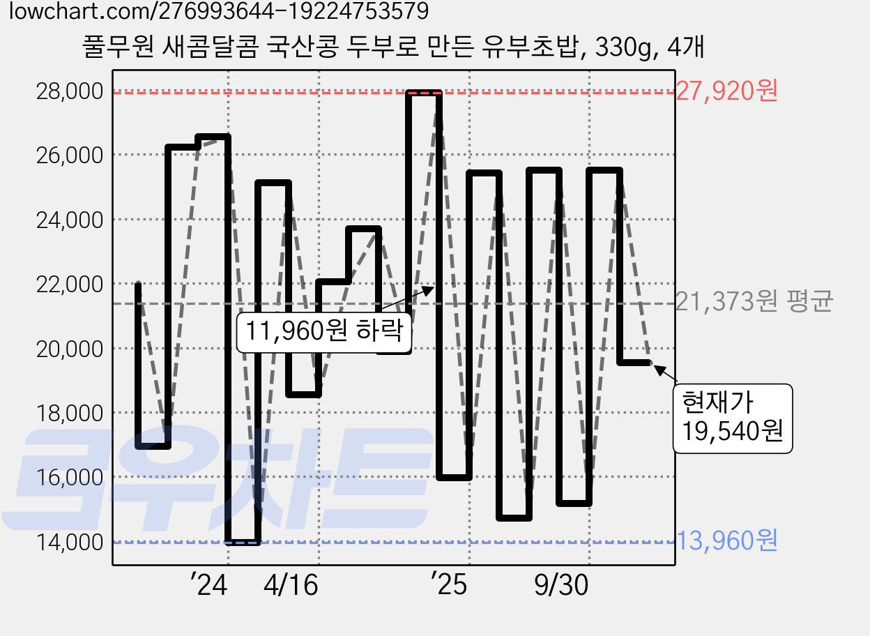 풀무원 새콤달콤 국산콩 두부로 만든 유부초밥, 330g, 4개 가격 변동 차트, 현재가 19,540원, 관측 최저가 13,960원