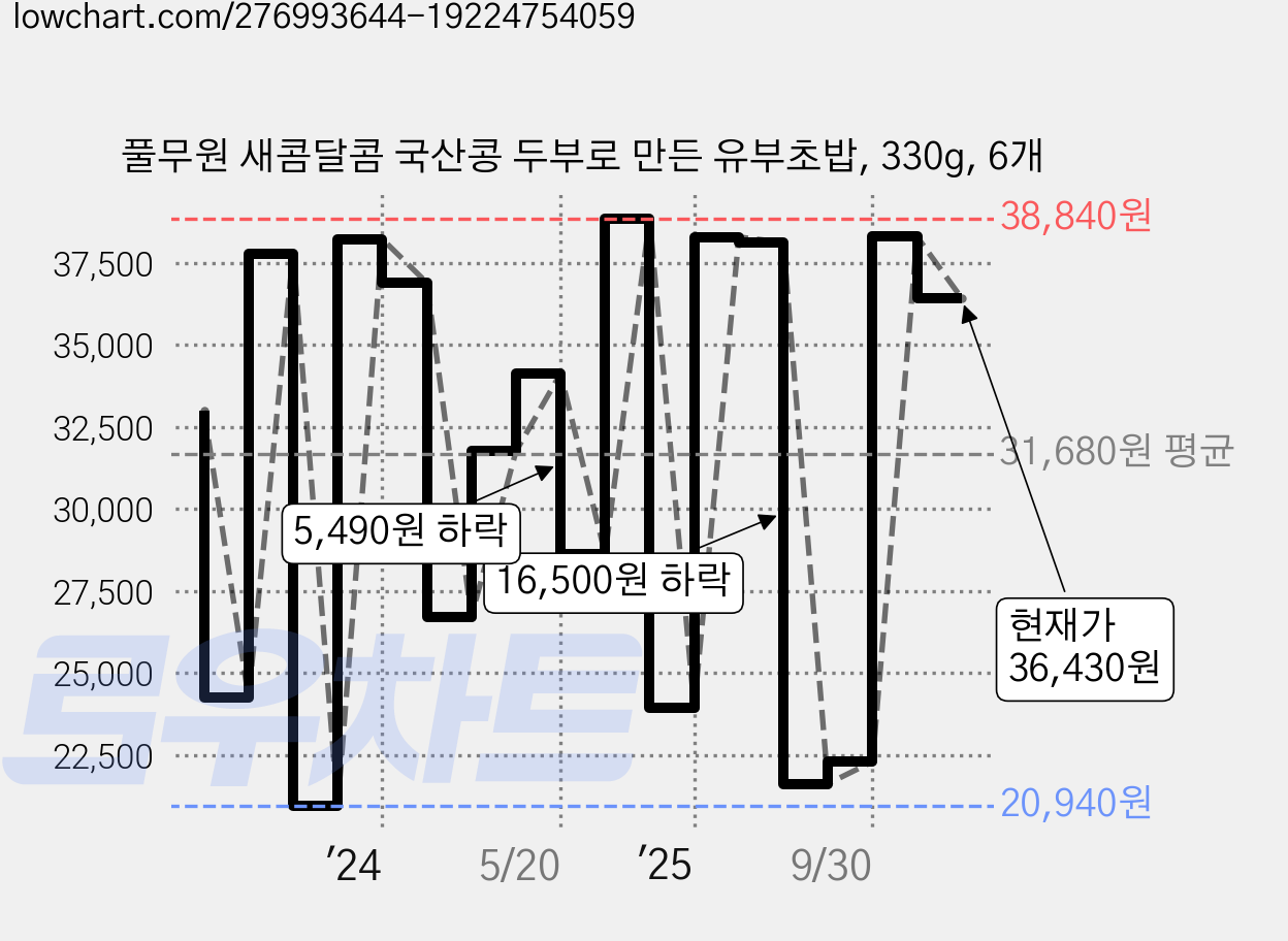 풀무원 새콤달콤 국산콩 두부로 만든 유부초밥, 330g, 6개 가격 변동 차트, 현재가 36,430원, 관측 최저가 20,940원